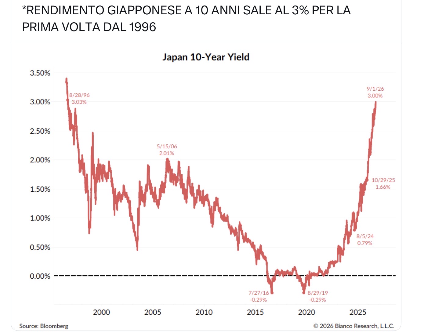 Yen giapponese e rendimenti obbligazionari