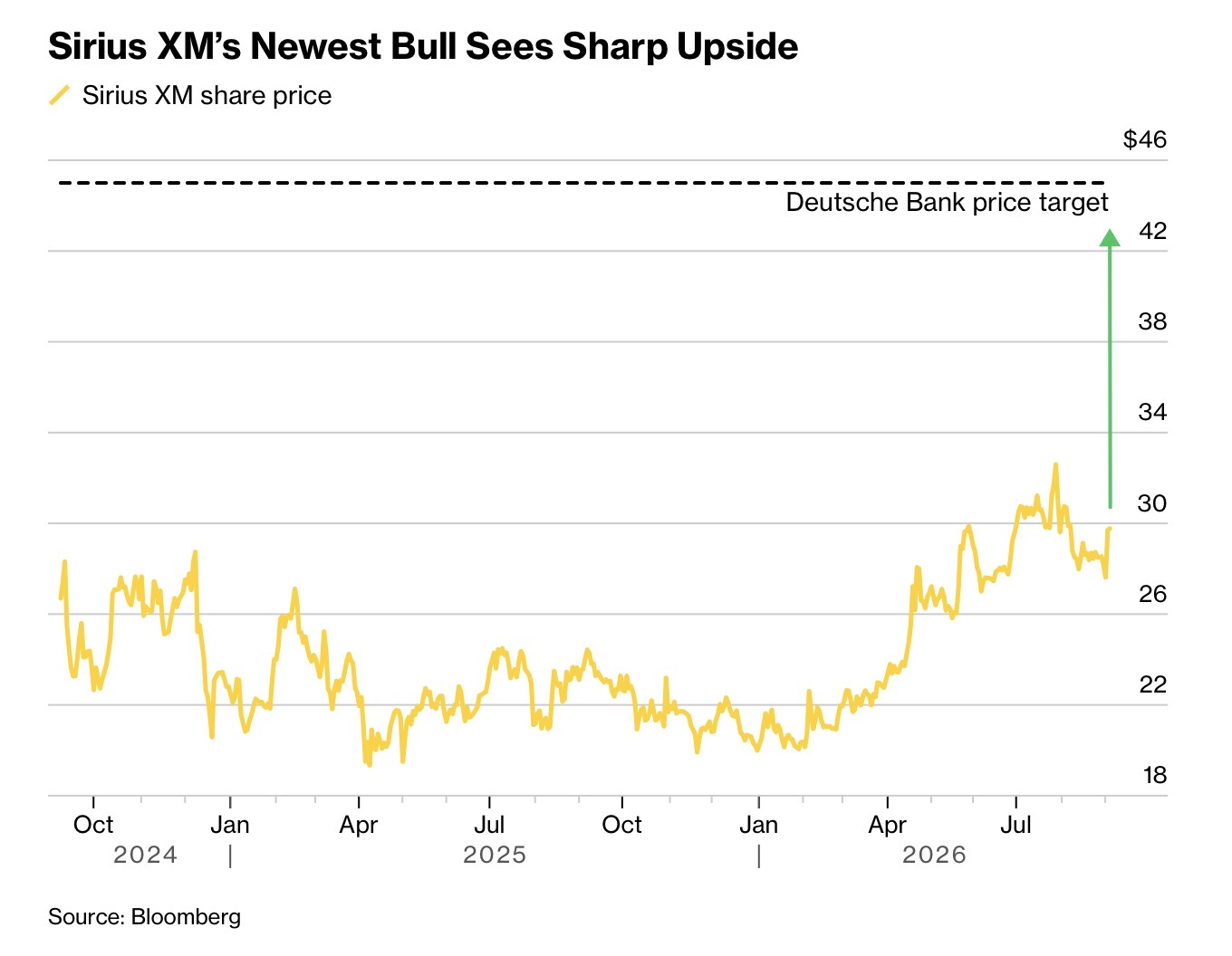 Sirius XM - grafico upside price target Deutsche Bank