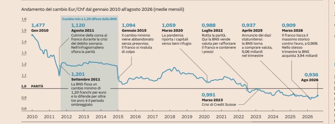 Andamento del cambio Eur/Chf dal gennaio 2010 all'agosto 2026 e interventi della BNS - grafico Il Sole 24 Ore
