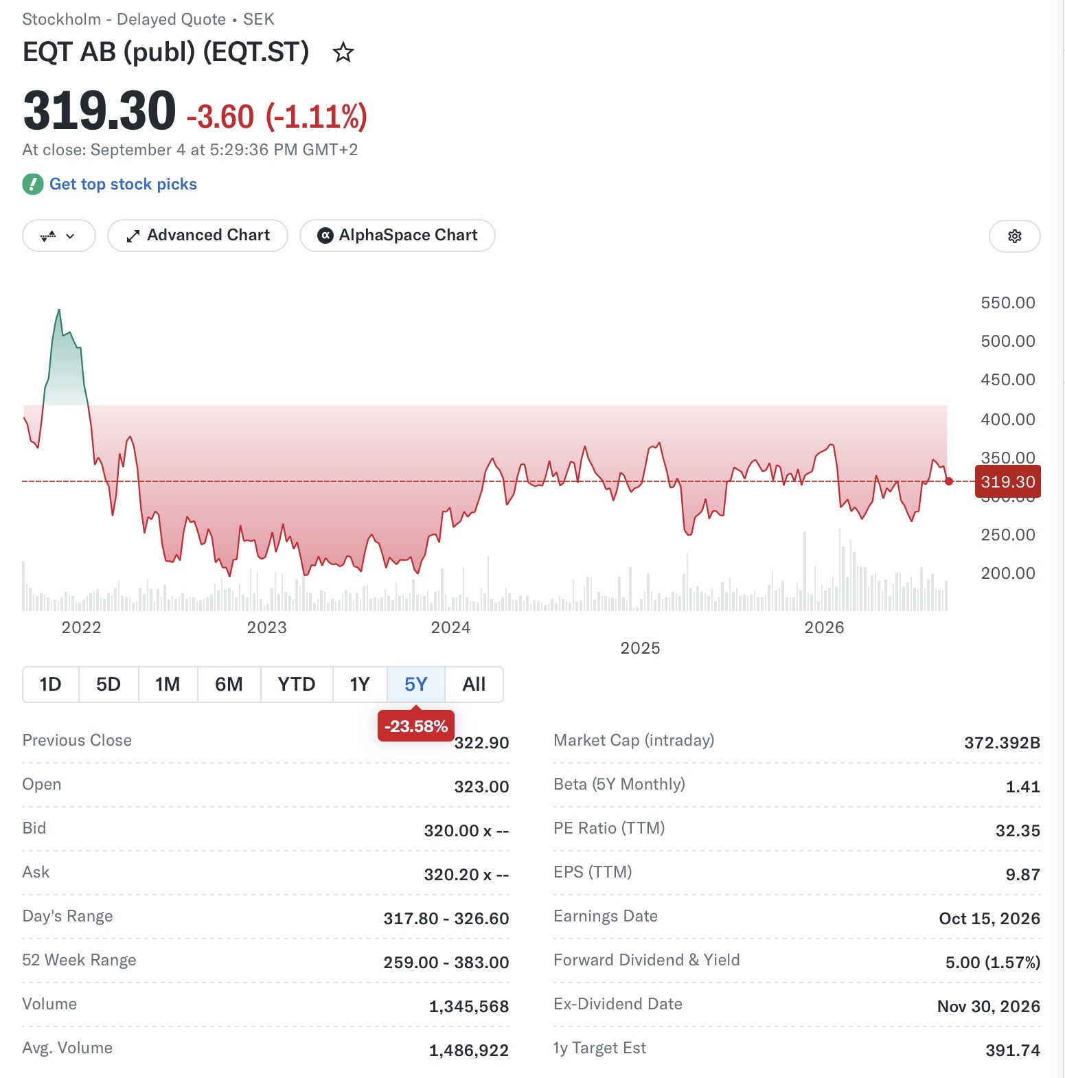 Grafico dell'azione EQT AB alla Borsa di Stoccolma