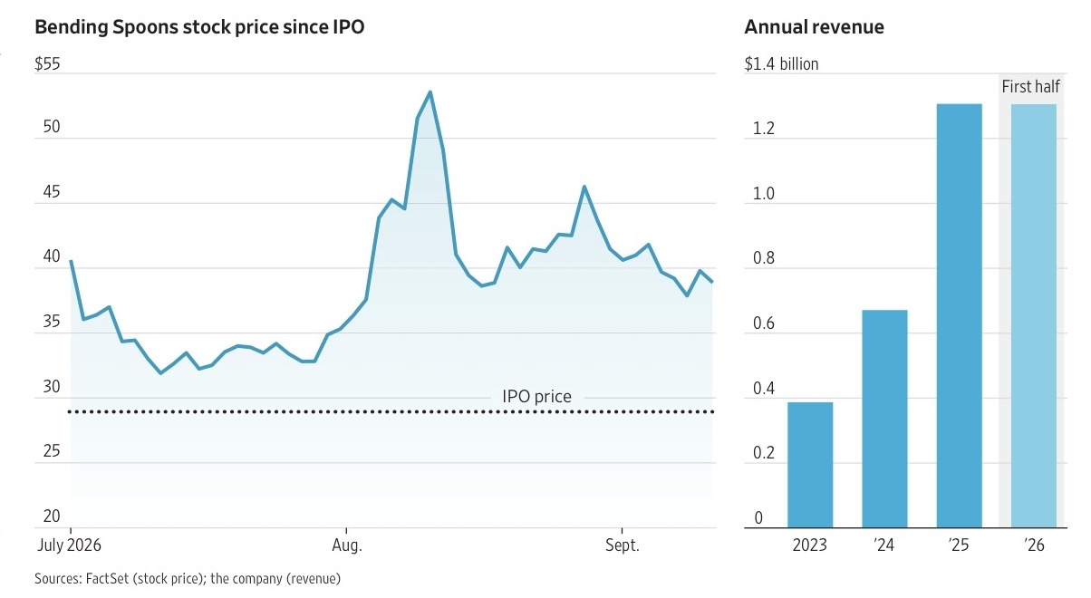 Andamento del titolo Bending Spoons (BSP) dopo la quotazione al Nasdaq