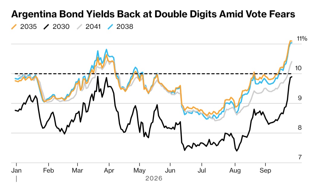 Rendimenti dei bond argentini in dollari di nuovo a doppia cifra