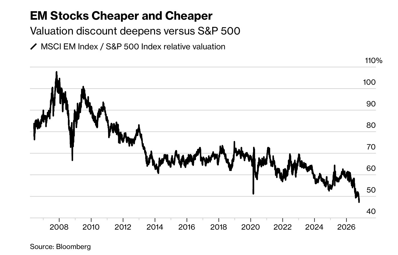 Azioni dei mercati emergenti sempre più a sconto rispetto all'S&P 500 – grafico Bloomberg