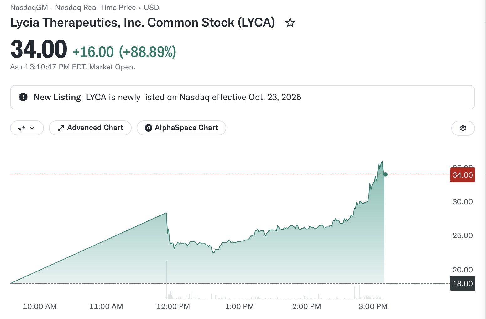 Lycia Therapeutics LYCA debutto Nasdaq grafico intraday