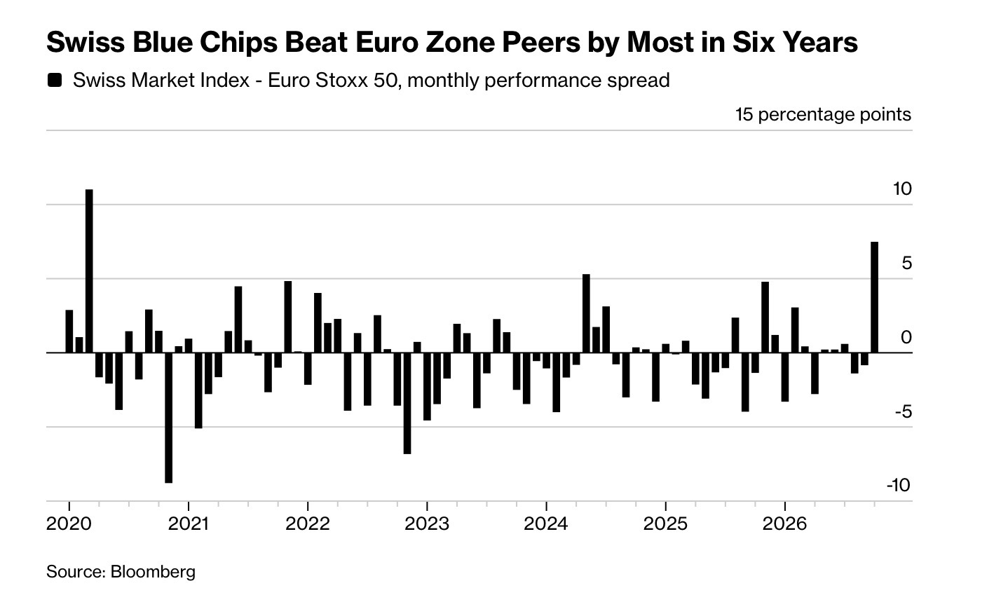 Blue chip svizzere contro Euro Stoxx 50: la sovraperformance più ampia degli ultimi sei anni