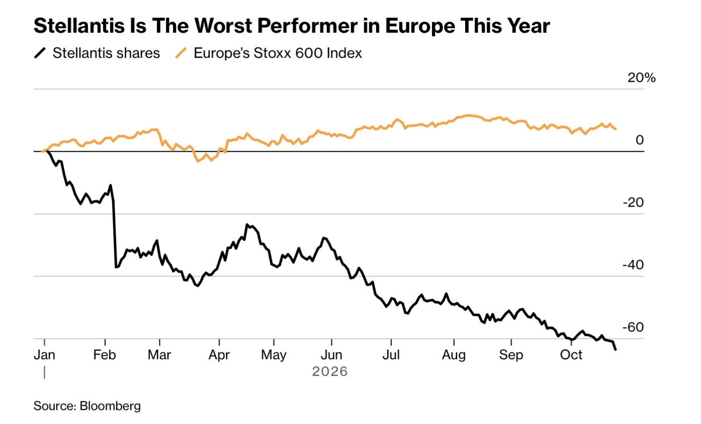 Stellantis peggior titolo europeo del 2026 - grafico Bloomberg