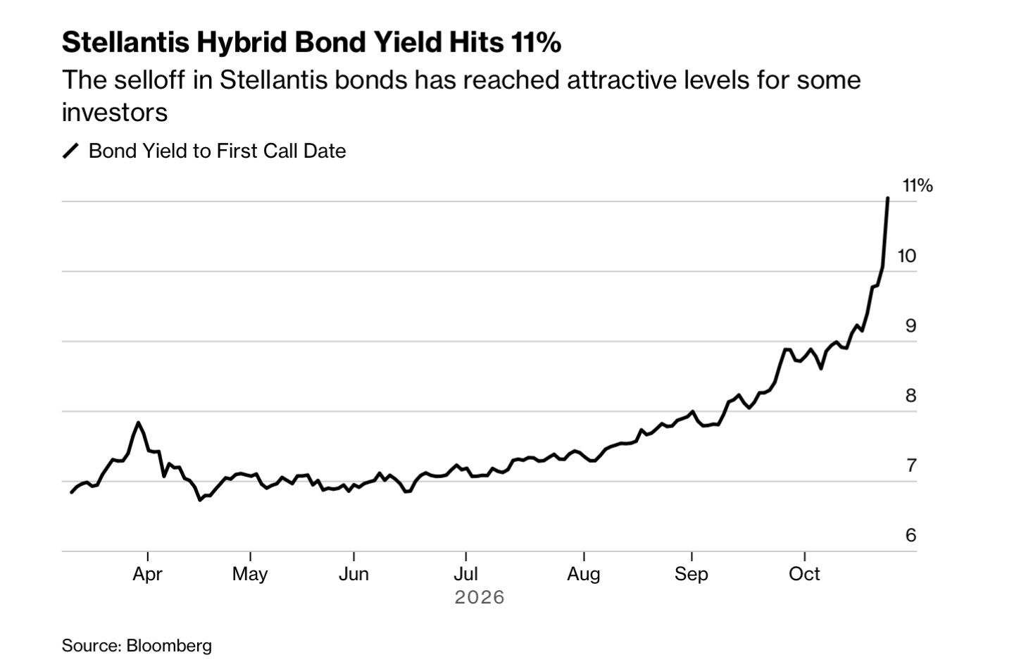 Rendimento obbligazione ibrida Stellantis all'11% - grafico Bloomberg