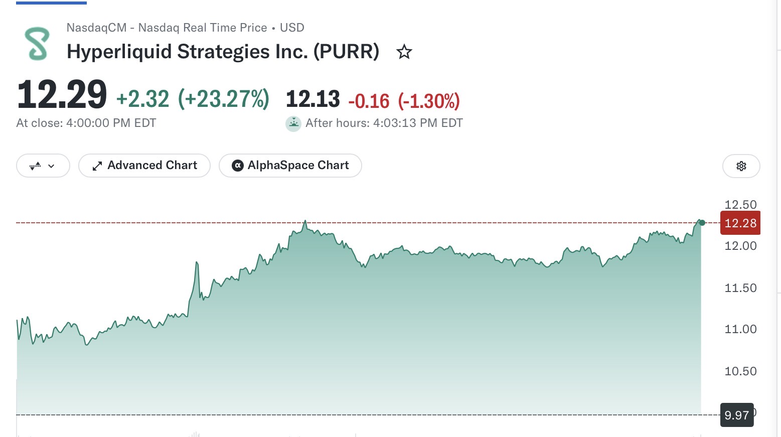 Grafico intraday di PURR (Hyperliquid Strategies) del 29 ottobre 2026
