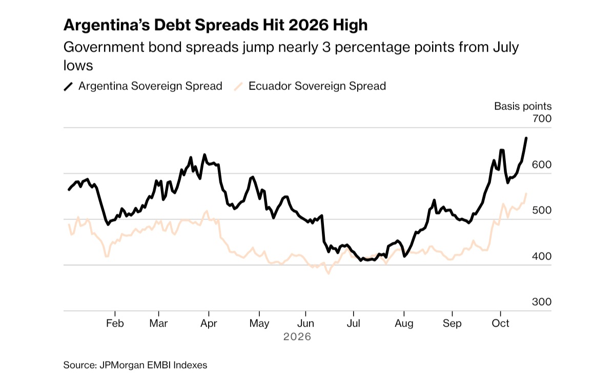 Spread dei titoli di Stato argentini sui massimi del 2026 — fonte JPMorgan EMBI via Bloomberg