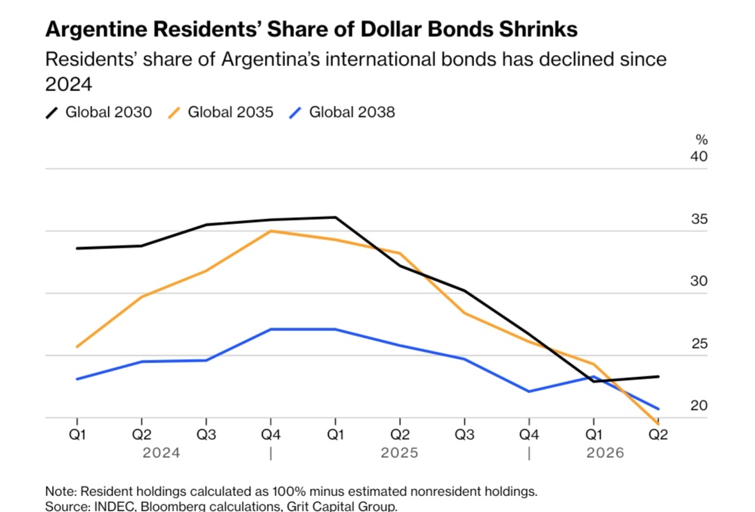 Quota dei bond Global 2030 e 2035 detenuta da residenti argentini — fonte INDEC via Bloomberg