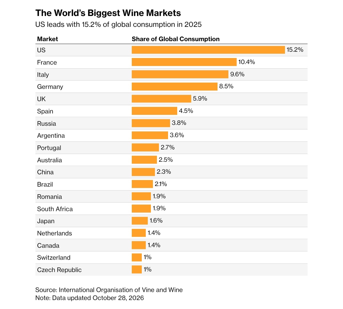 I maggiori mercati mondiali del vino: gli Stati Uniti guidano con il 15,2% dei consumi globali nel 2025 (fonte OIV)