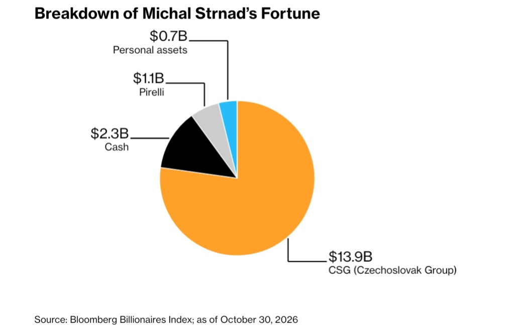 Composizione della fortuna di Michal Strnad, Bloomberg Billionaires Index